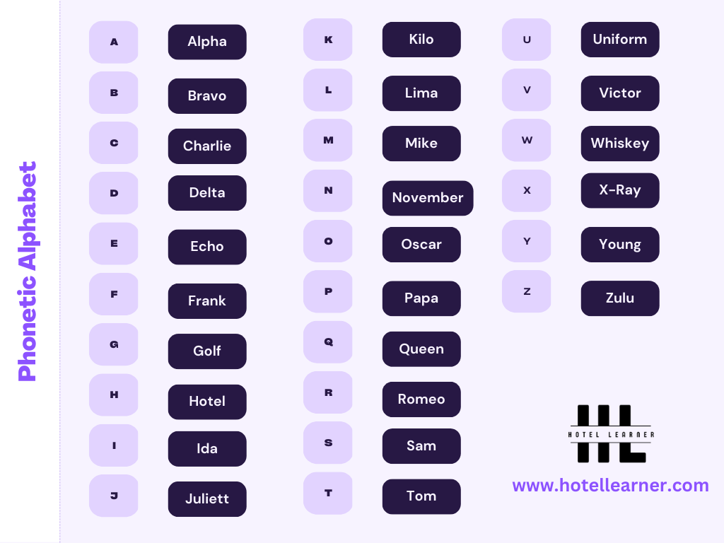 phonetic alphabet, how to answer the telephone, In hotel, Telephone handling in hotels. hotel learner, free hotel course, online hotel learning, hotel courses, hotel management courses.